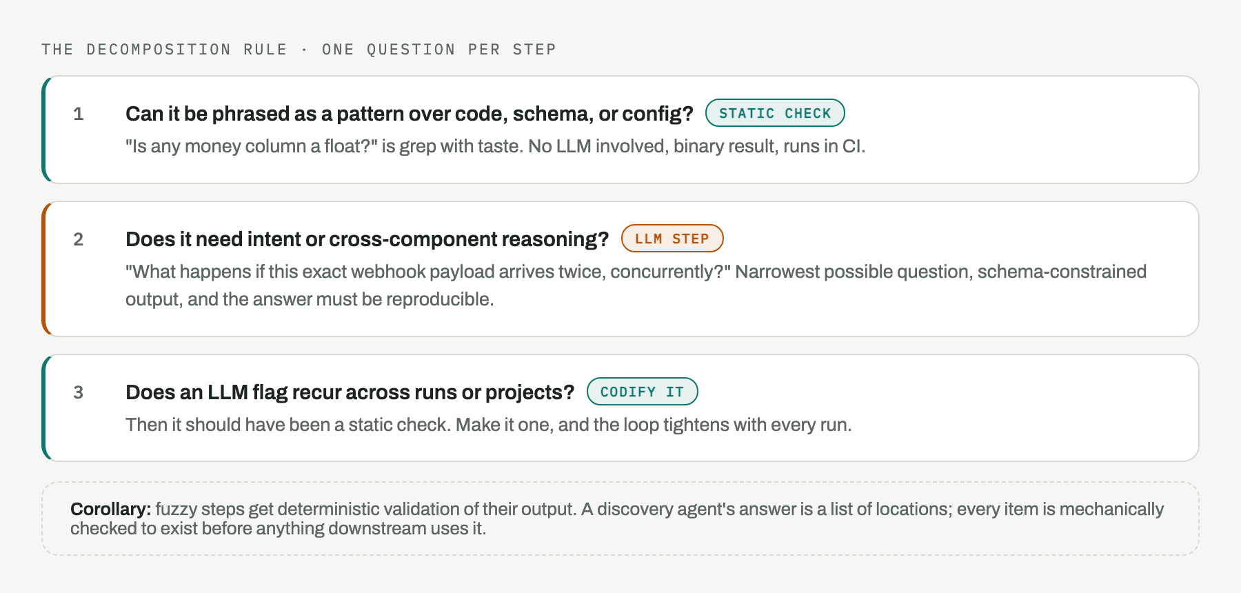 Three-step decomposition rule for audit questions. Step 1: can it be phrased as a pattern over code, schema or config? Then it's a static check — no LLM, binary result, runs in CI. Step 2: does it need intent or cross-component reasoning? Then it's an LLM step — narrowest possible question, schema-constrained output, reproducible answer. Step 3: does an LLM flag recur across runs or projects? Then codify it as a static check. Corollary: fuzzy steps get deterministic validation of their output, with every returned location mechanically checked to exist.