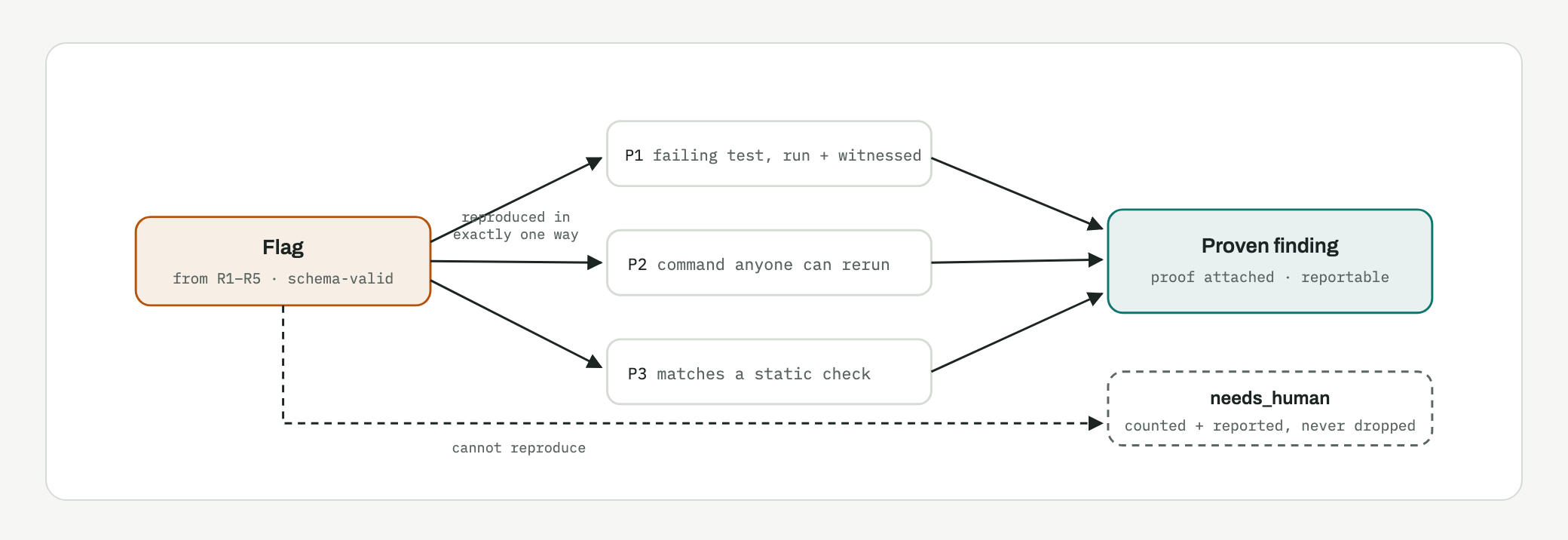 Lifecycle of a flag. A schema-valid flag from review questions R1–R5 must be reproduced in exactly one of three ways to become a proven finding with proof attached: P1 a failing test that is run and witnessed, P2 a command anyone can rerun, or P3 a match against an existing static check. A flag that cannot be reproduced moves to needs_human, where it is counted and reported but never dropped.