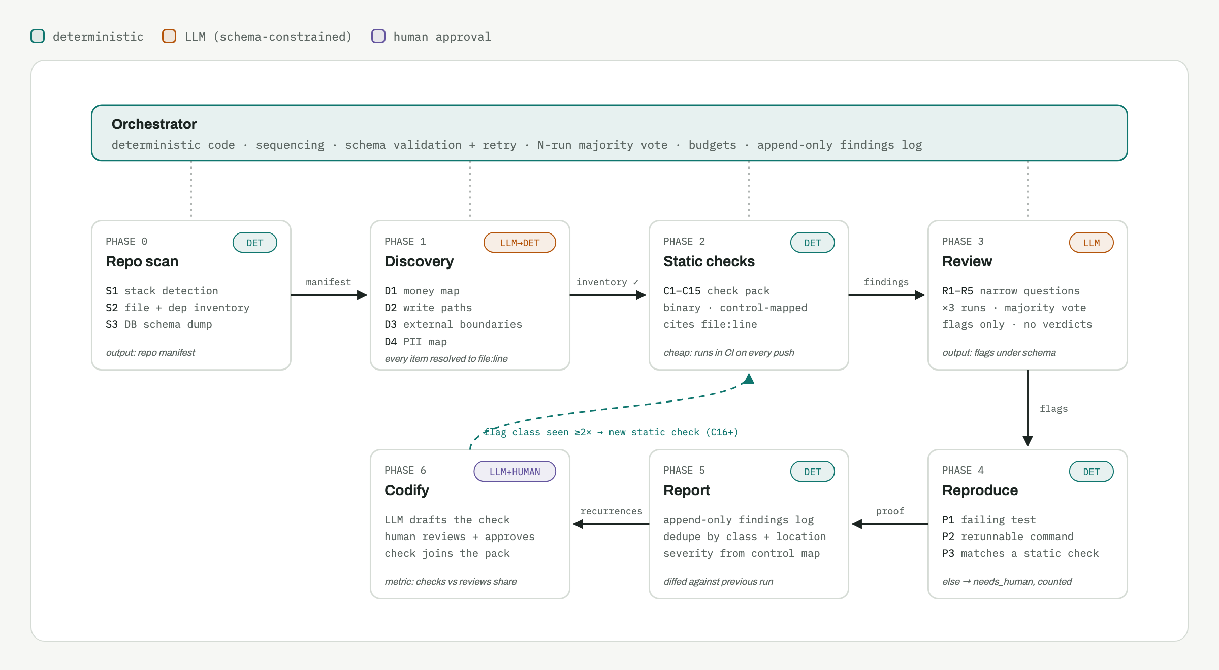 Seven-phase fintech audit loop under a deterministic orchestrator that handles sequencing, schema validation with retry, majority voting across runs, budgets and an append-only findings log. Phase 0 repo scan (deterministic): stack detection, file and dependency inventory, DB schema dump. Phase 1 discovery (LLM validated deterministically): money map, write paths, external boundaries, PII map, each item resolved to file and line. Phase 2 static checks (deterministic): the C1–C15 check pack, binary and control-mapped, cheap enough to run in CI on every push. Phase 3 review (LLM): questions R1–R5, three runs with a majority vote, producing flags rather than verdicts. Phase 4 reproduce (deterministic): a failing test, a rerunnable command, or a match to a static check; anything else becomes needs_human. Phase 5 report (deterministic): append-only log, deduplicated and diffed against the previous run. Phase 6 codify (LLM plus human approval): a flag class seen twice or more becomes a new static check, C16 onward, feeding back into phase 2.