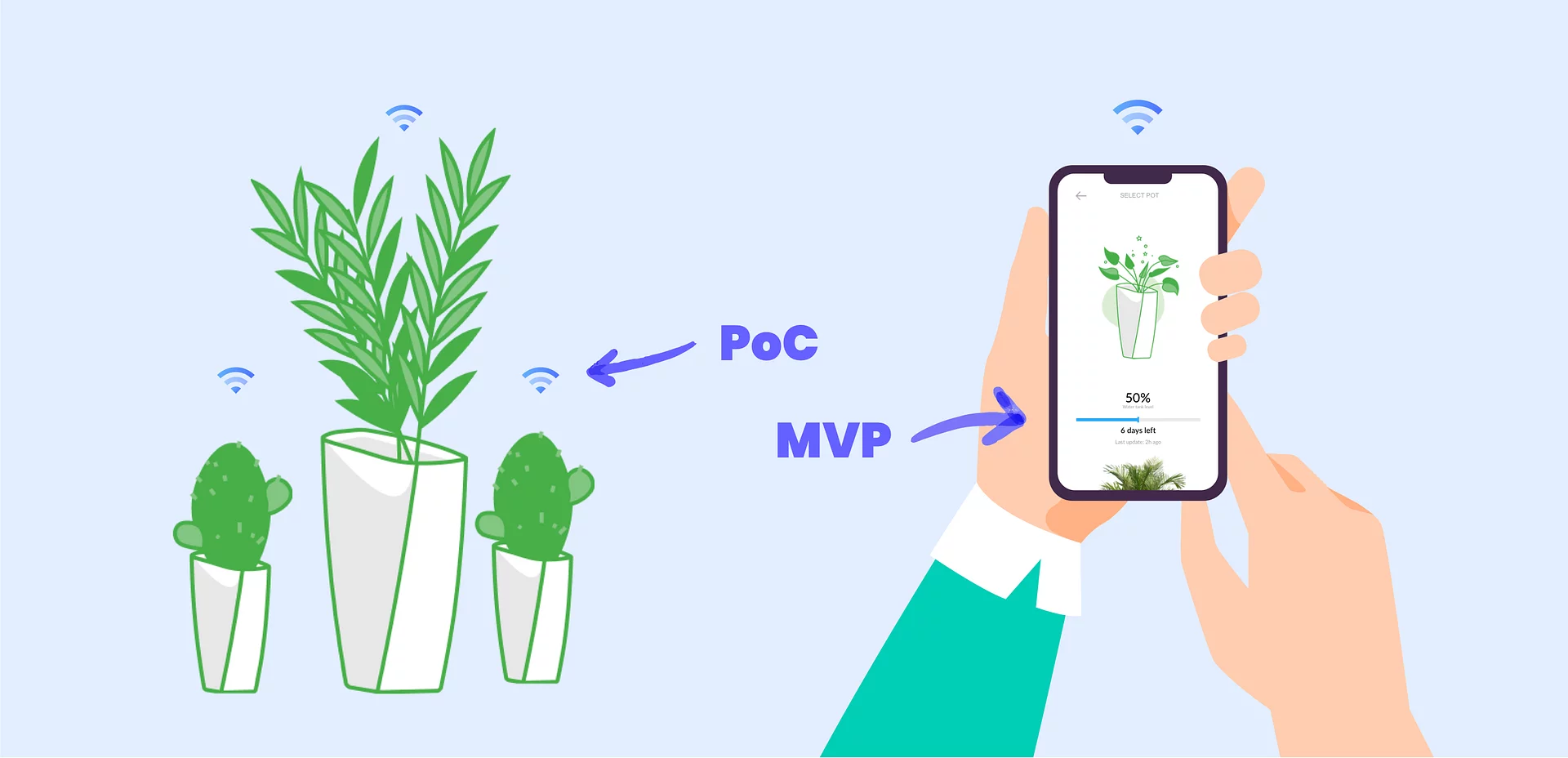 Illustration showing potted plants with wifi signals labeled 'PoC' and a hand holding a smartphone plant-monitoring app labeled 'MVP,' representing the progression from proof of concept to minimum viable product.